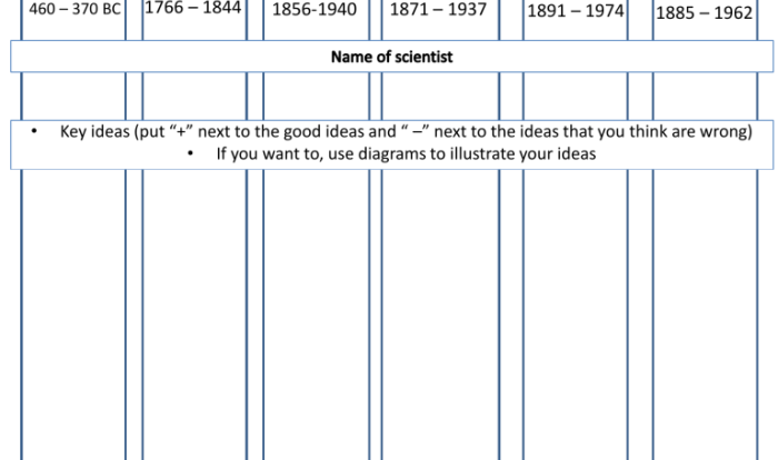 History of the atom worksheet