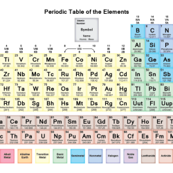 A periodic table puzzle test answers