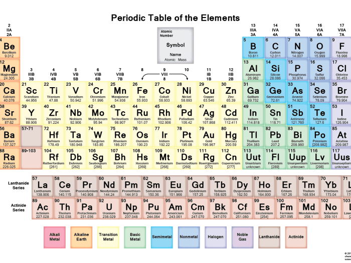 A periodic table puzzle test answers