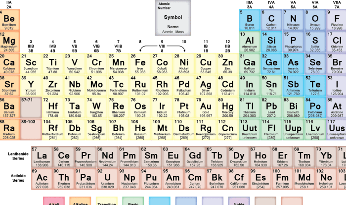 The periodic table worksheet answers