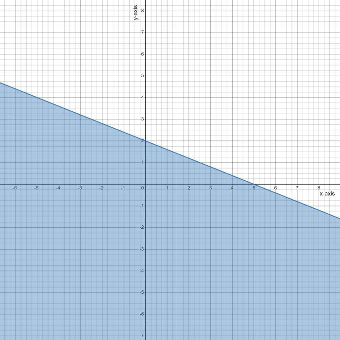 Which statements are true about the linear inequality y 3/4x-2